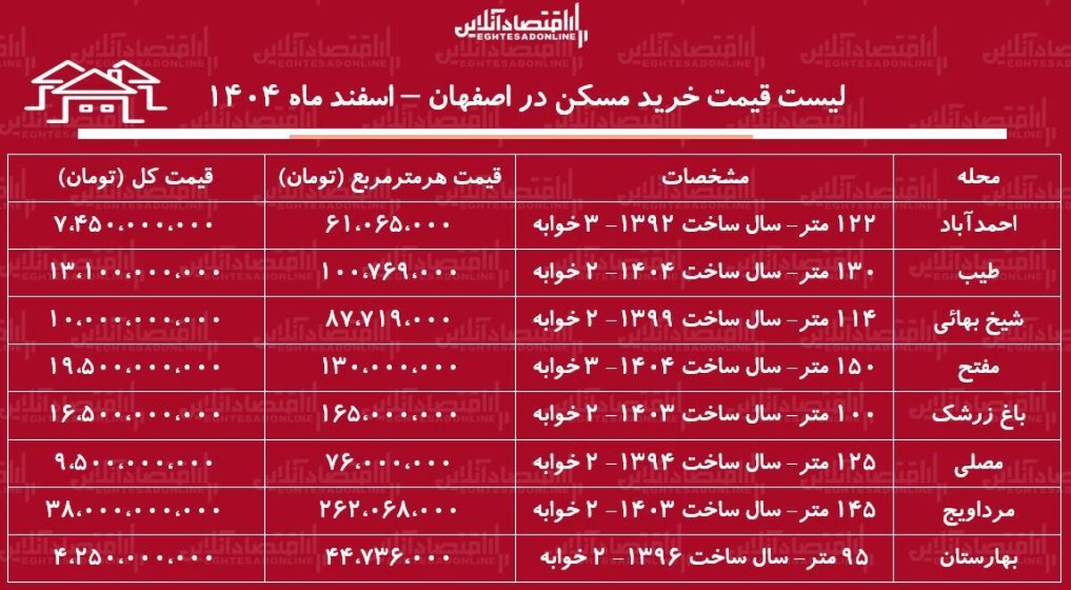 لیست قیمت خرید مسکن در اصفهان / خرید یک آپارتمان ۲ خوابه در احمدآباد، مرداویج، بهارستان و...چقدر هزینه دارد؟ + جدول اسفند ماه ۱۴۰۴