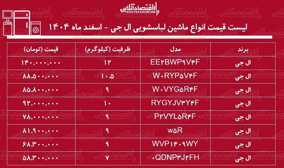 لیست قیمت انواع ماشین لباسشویی ال جی در بازار / ماشین لباسشویی ۷، ۹، ۱۰ و۱۲ کیلویی ال جی چند شد؟ + جدول اسفند ماه ۱۴۰۴ لیست قیمت انواع ماشین لباسشویی ال جی در بازار / ماشین لباسشویی ۷، ۹، ۱۰ و۱۲ کیلویی ال جی چند شد؟ + جدول اسفند ماه ۱۴۰۴