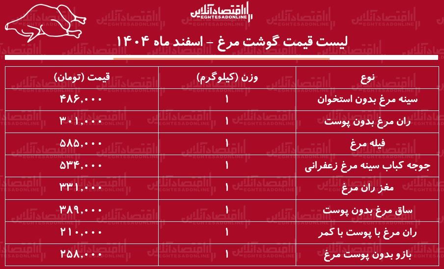 لیست قیمت گوشت مرغ امروز ۸ اسفند ۱۴۰۴ / فیله مرغ کیلویی چند شد؟ + جدول
