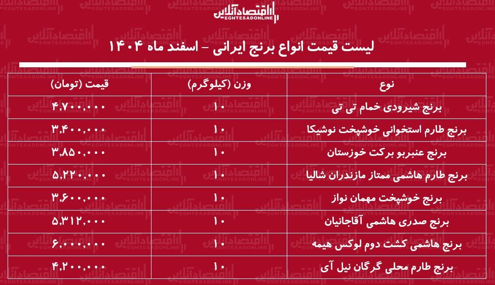 قیمت جدید انواع برنج ایرانی ۸ اسفند ۱۴۰۴ / کیسه ۱۰ کیلویی برنج عنبربو، طارم، صدری، شیرودی و ...چند شد؟ + جدول قیمت جدید انواع برنج ایرانی ۸ اسفند ۱۴۰۴ / کیسه ۱۰ کیلویی برنج عنبربو، طارم، صدری، شیرودی و ...چند شد؟ + جدول