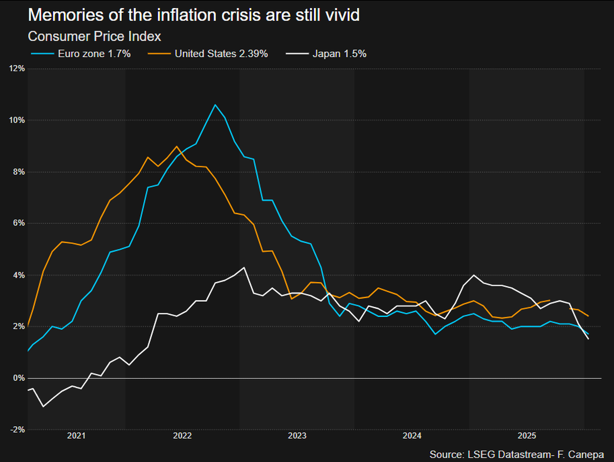 فشار دولت‌ها بر نرخ بهره؛ سیاسی‌کاری در بانک‌های مرکزی