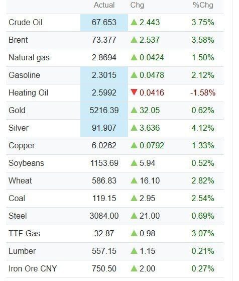 جهش ۳.۵ درصدی نفت/ قیمت هر بشکه از ۷۳ دلار رد کرد!