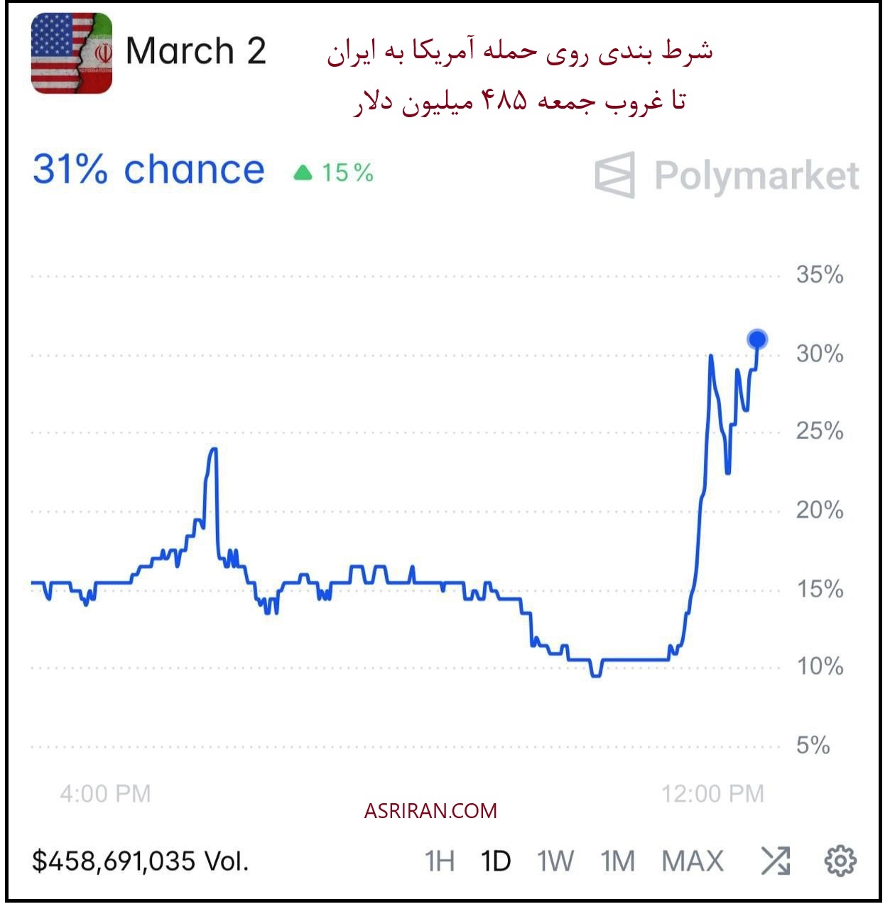 شرط بندی نیم میلیارد دلاری روی حمله آمریکا به ایران 