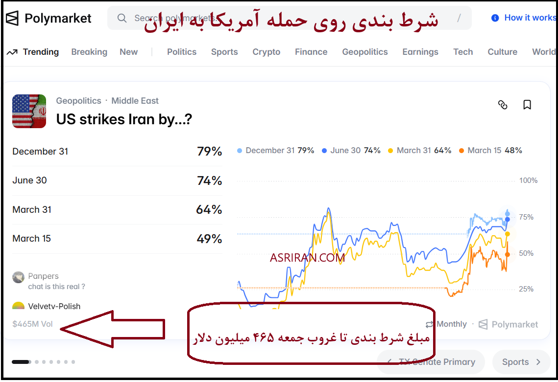 شرط بندی نیم میلیارد دلاری روی حمله آمریکا به ایران 