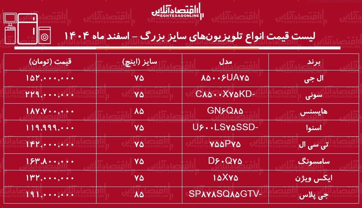 لیست قیمت انواع تلویزیون‌های سایز بزرگ در بازار / ال ای دی ۷۵ اینچ ال جی، سامسونگ، سونی، ایکس ویژن و...چند شد؟ + جدول اسفند ماه ۱۴۰۴