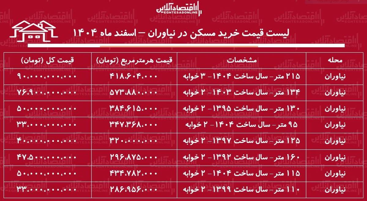 لیست قیمت خرید مسکن در نیاوران / قیمت هر متر آپارتمان در این منطقه چقدر است؟ + جدول اسفند ماه ۱۴۰۴