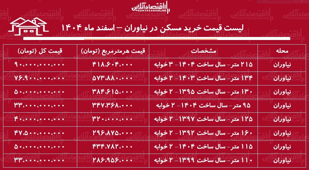 لیست قیمت خرید مسکن در نیاوران / قیمت هر متر آپارتمان در این منطقه چقدر است؟ + جدول اسفند ماه ۱۴۰۴
