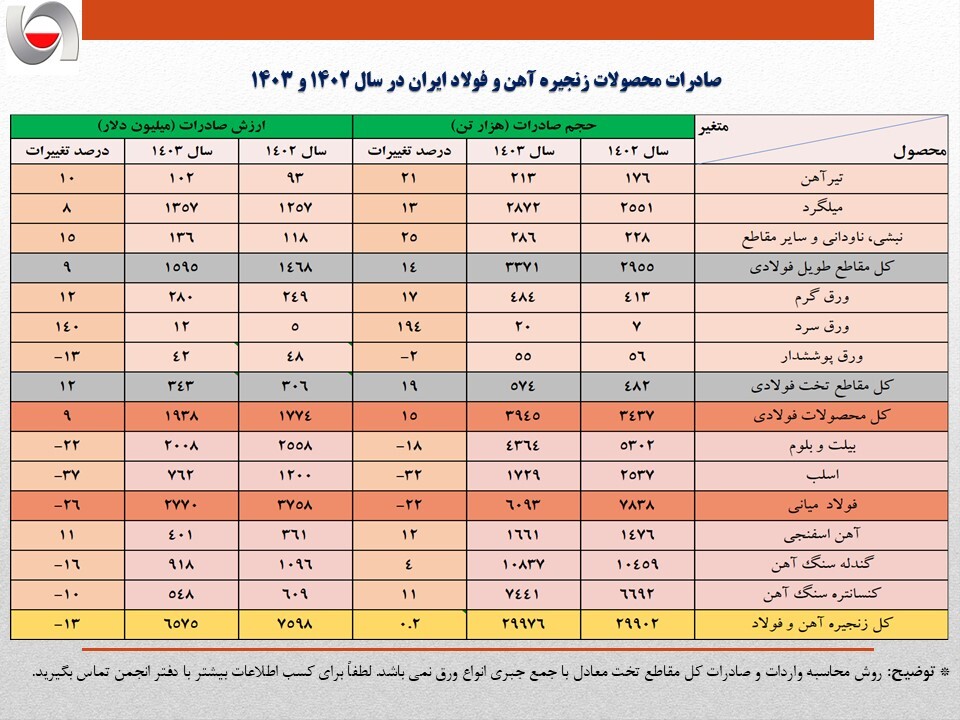 عقبگرد یک میلیارد دلاری صادرات فولاد ایران در سال ۱۴۰۳ / افت ۸ درصدی حجم صادرات آهن و فولاد کشور