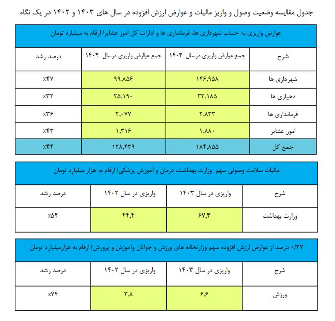 اختصاص 67 همت به حوزه سلامت و درمان