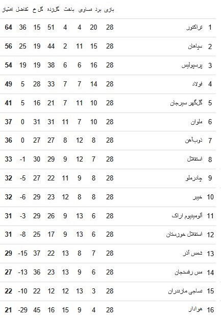 جدول لیگ برتر بعد از قهرمانی تراکتورسازی تبریز