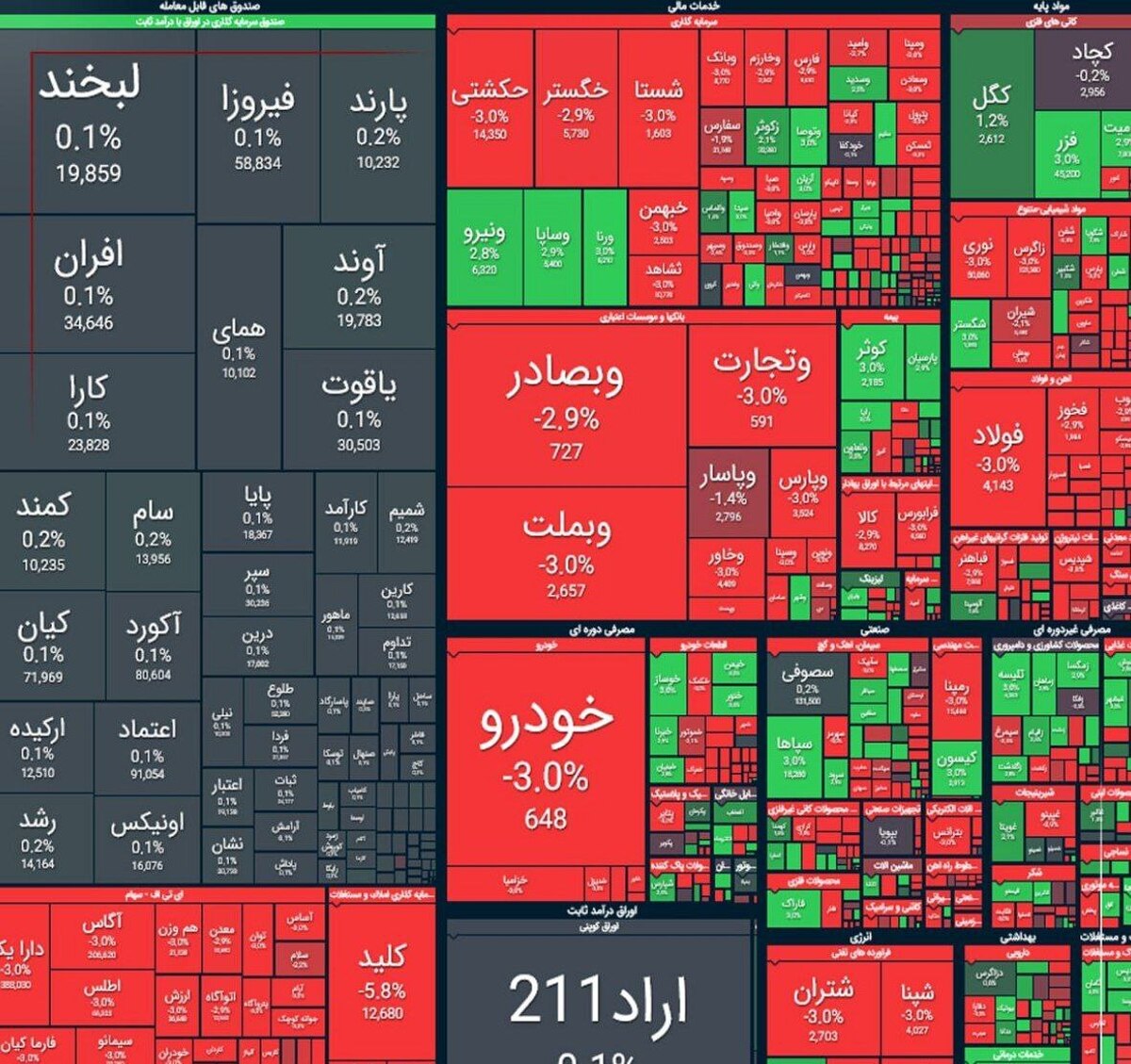 سقوط سنگین بورس/ بازار سهام خونین شد سقوط سنگین بورس/ بازار سهام خونین شد