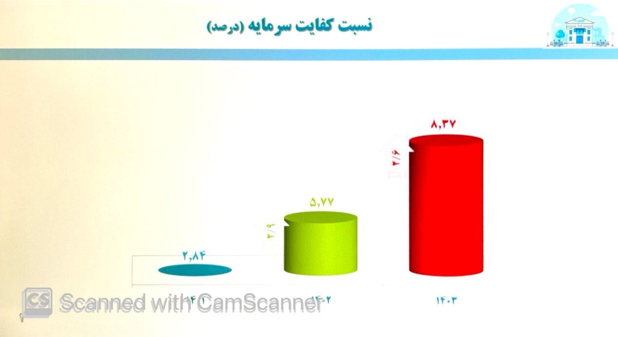عملکرد بانک تجارت؛ از کفایت سرمایه ۸ درصدی تا درآمدکارمزد ۲۳.۵ همتی