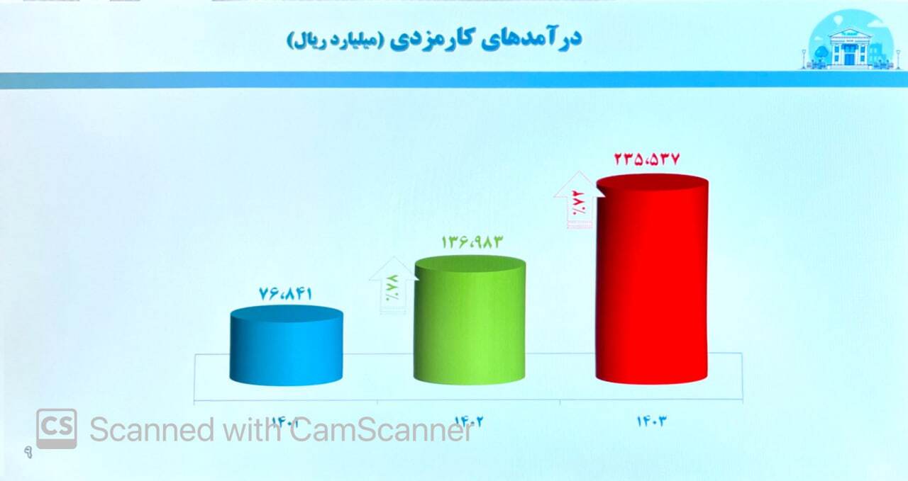 عملکرد بانک تجارت؛ از کفایت سرمایه ۸ درصدی تا درآمدکارمزد ۲۳.۵ همتی