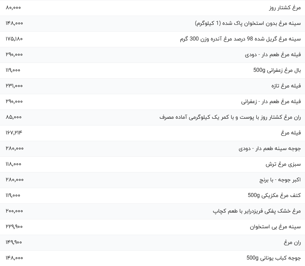 قیمت گوشت مرغ، امروز سه‌شنبه ۱۶ اردیبهشت ۱۴۰۴