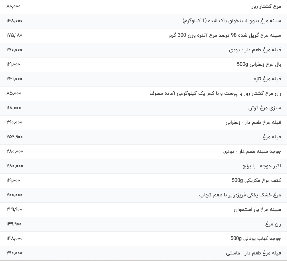 قیمت گوشت مرغ، امروز ۱۷ اردیبهشت ۱۴۰۴