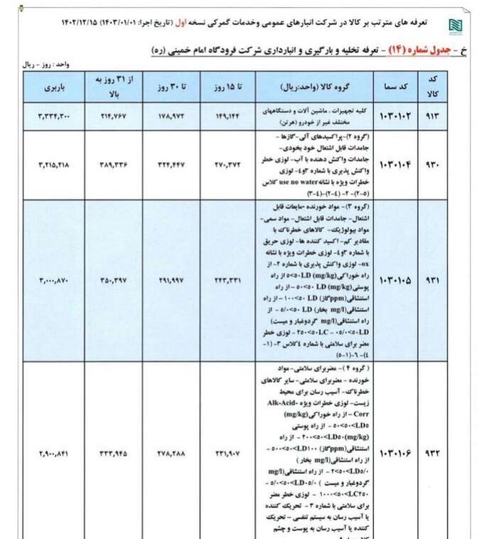 تعرفه انبارداری کالاهای وارداتی مشخص شد