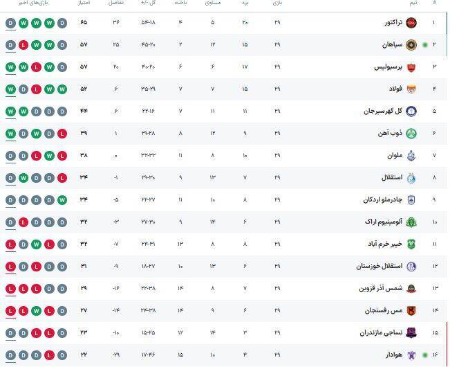جدول لیگ برتر پس از توقف سپاهان و برد پرسپولیس + عکس