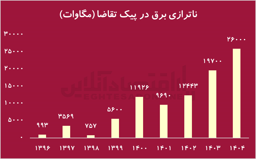 از ونزوئلا تا تهران؛ وقتی نفت داریم ولی برق نداریم!