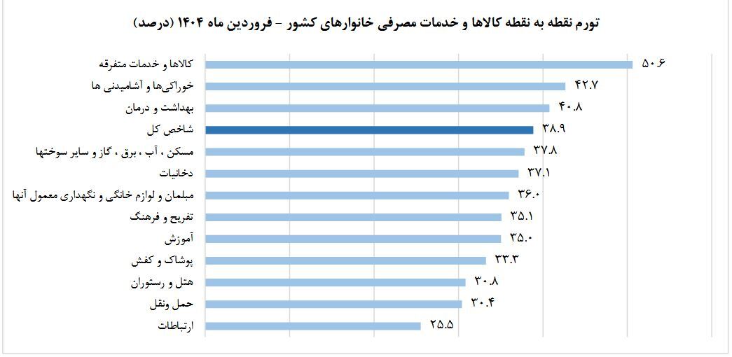 زنگ خطر معیشت برای اقشار آسیب‌پذیر/ تورم سالانه به ۳۳.۲ درصد رسید