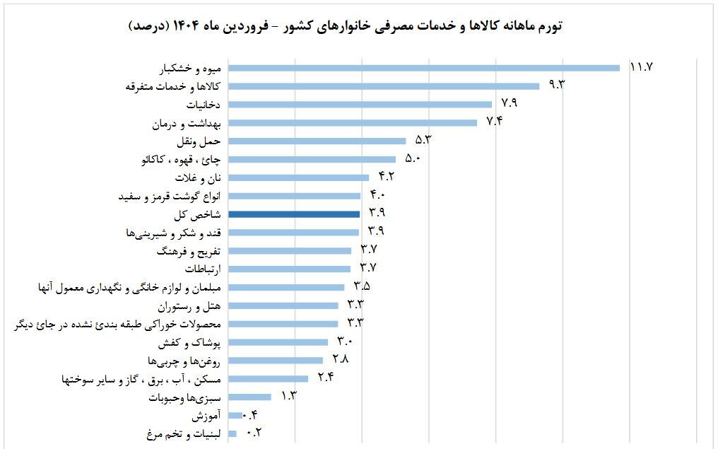 زنگ خطر معیشت برای اقشار آسیب‌پذیر/ تورم سالانه به ۳۳.۲ درصد رسید