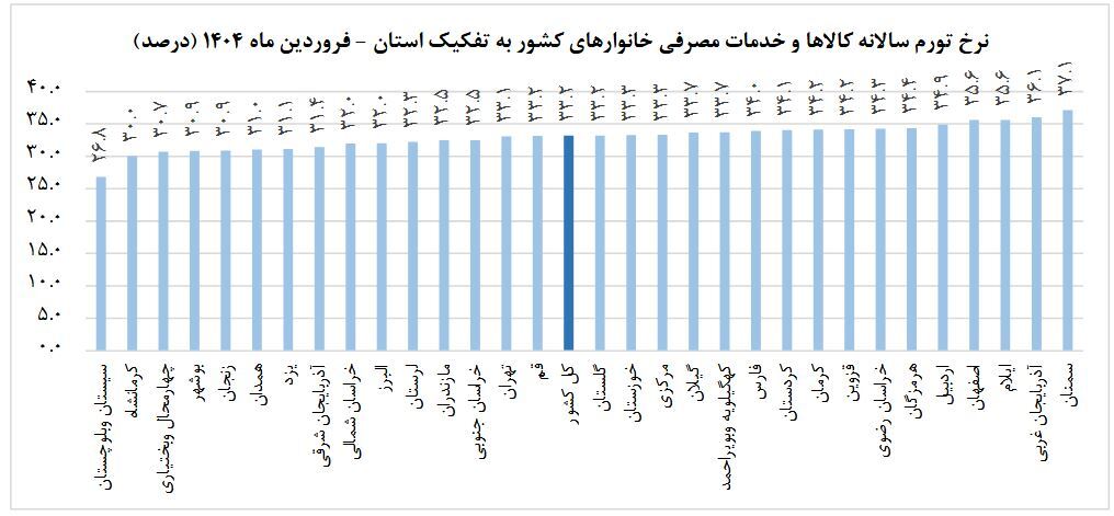 زنگ خطر معیشت برای اقشار آسیب‌پذیر/ تورم سالانه به ۳۳.۲ درصد رسید