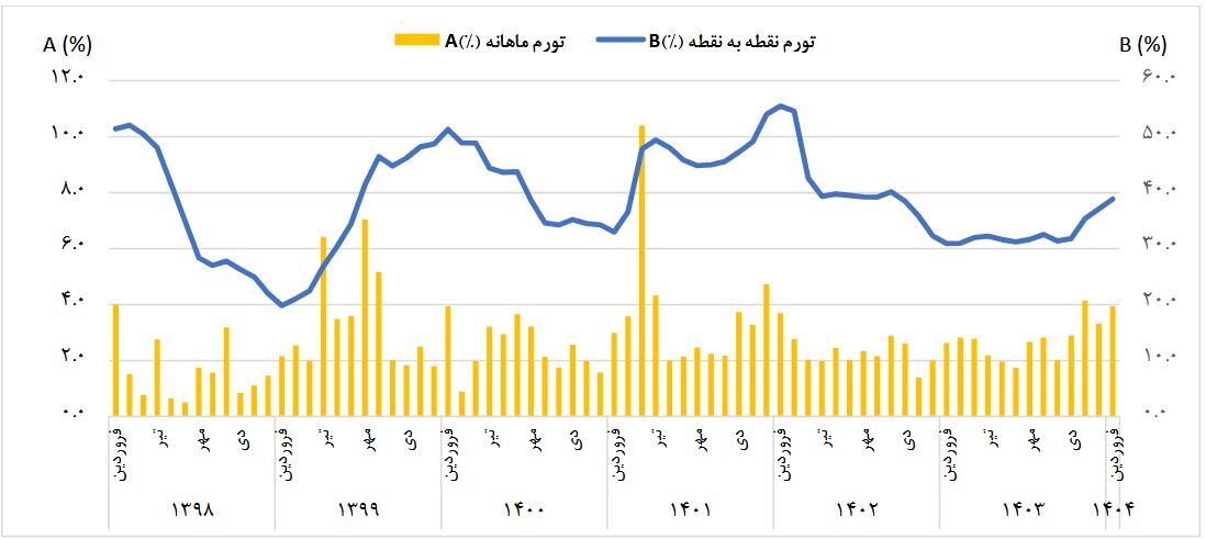 زنگ خطر معیشت برای اقشار آسیب‌پذیر/ تورم سالانه به ۳۳.۲ درصد رسید
