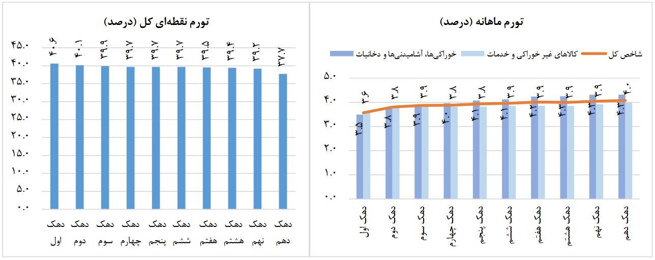 زنگ خطر معیشت برای اقشار آسیب‌پذیر/ تورم سالانه به ۳۳.۲ درصد رسید