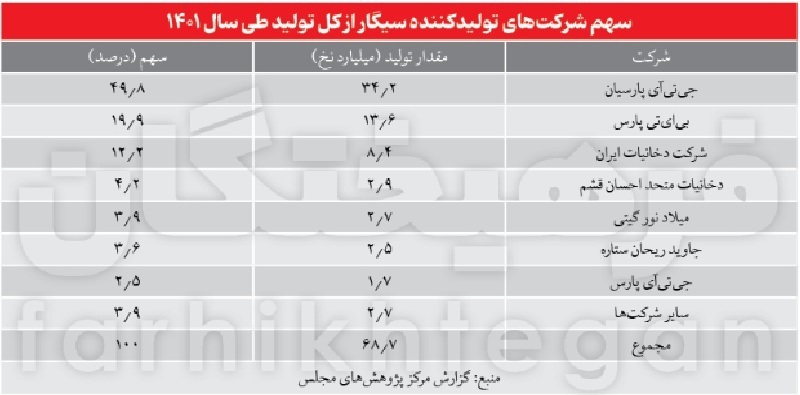 نیمی از تولید سیگار ایران در اختیار یک شرکت ژاپنی است / سقوط ۶۲ درصدی شرکت دخانیات ایران در ۱۱ سال /// درحال تکمیل