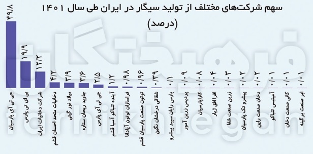 نیمی از تولید سیگار ایران در اختیار یک شرکت ژاپنی است / سقوط ۶۲ درصدی شرکت دخانیات ایران در ۱۱ سال /// درحال تکمیل