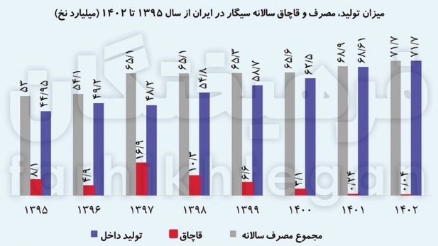 نیمی از تولید سیگار ایران در اختیار یک شرکت ژاپنی است / سقوط ۶۲ درصدی شرکت دخانیات ایران در ۱۱ سال /// درحال تکمیل