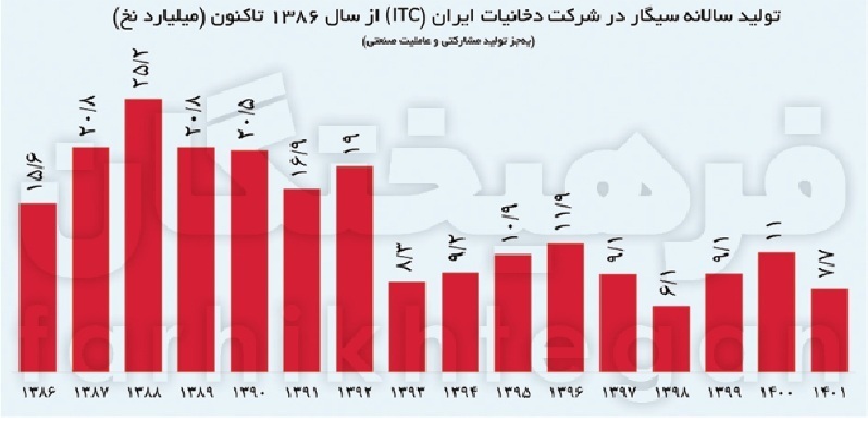 نیمی از تولید سیگار ایران در اختیار یک شرکت ژاپنی است / سقوط ۶۲ درصدی شرکت دخانیات ایران در ۱۱ سال /// درحال تکمیل