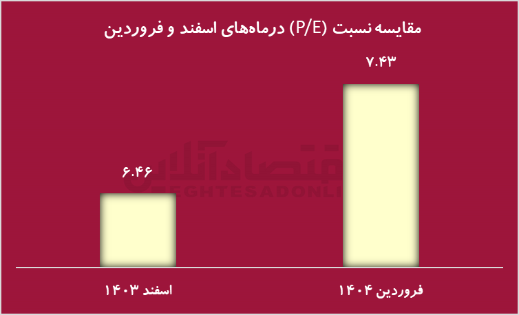 P/E بازار سرمایه بالا رفت؛ گروه‌های ارزنده کدام‌اند؟