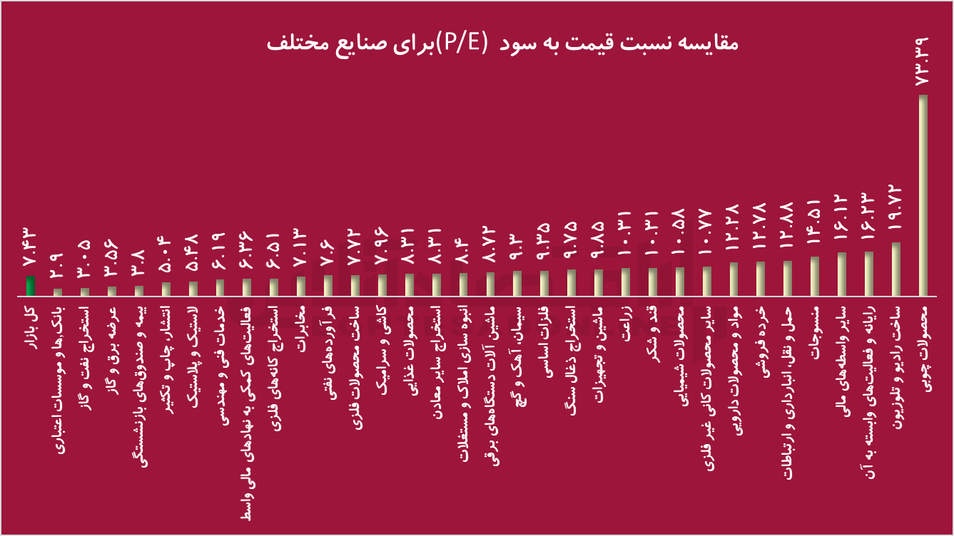P/E بازار سرمایه بالا رفت؛ گروه‌های ارزنده کدام‌اند؟