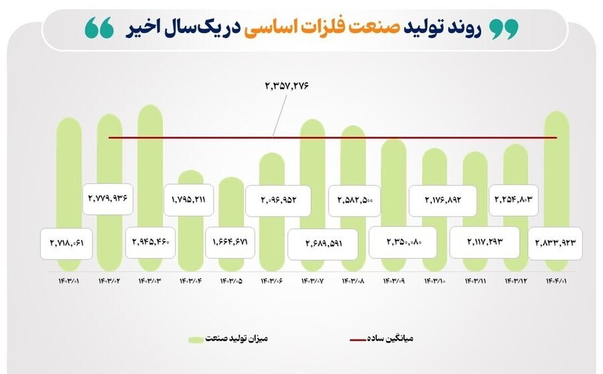 نوسان تولید صنایع بورسی در فروردین ۱۴۰۴؛ رشد در فلزات و خودرو، افت در شیمیایی و نفتی نوسان تولید صنایع بورسی در فروردین ۱۴۰۴؛ رشد در فلزات و خودرو، افت در شیمیایی و نفتی