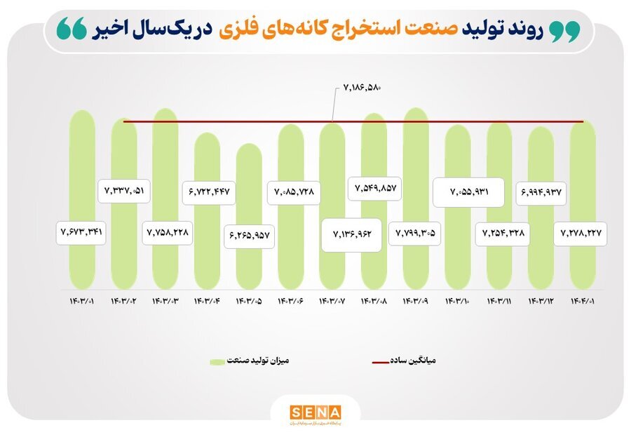 نوسان تولید صنایع بورسی در فروردین ۱۴۰۴؛ رشد در فلزات و خودرو، افت در شیمیایی و نفتی