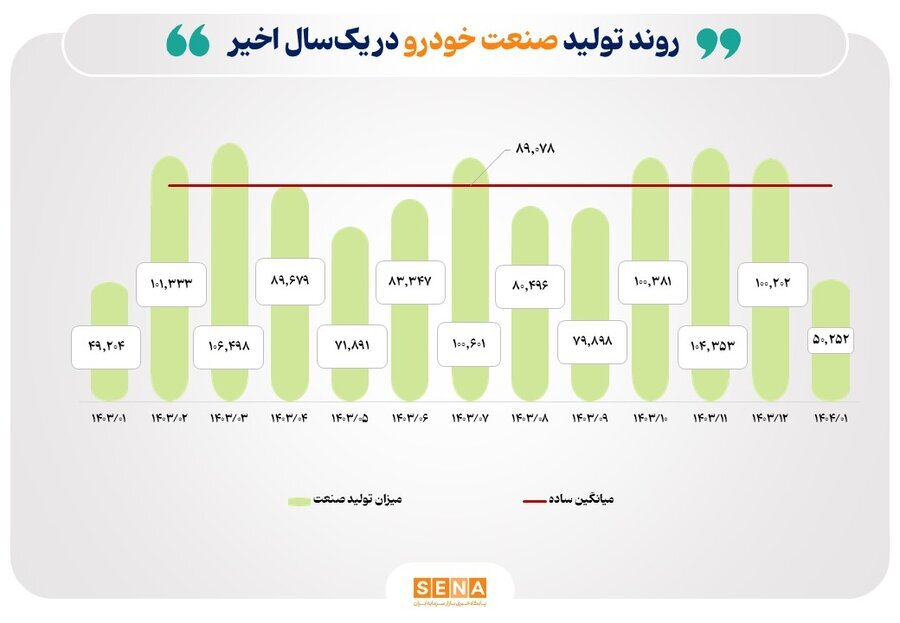 نوسان تولید صنایع بورسی در فروردین ۱۴۰۴؛ رشد در فلزات و خودرو، افت در شیمیایی و نفتی