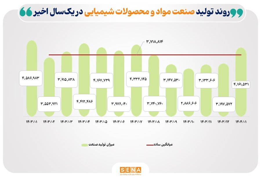 نوسان تولید صنایع بورسی در فروردین ۱۴۰۴؛ رشد در فلزات و خودرو، افت در شیمیایی و نفتی