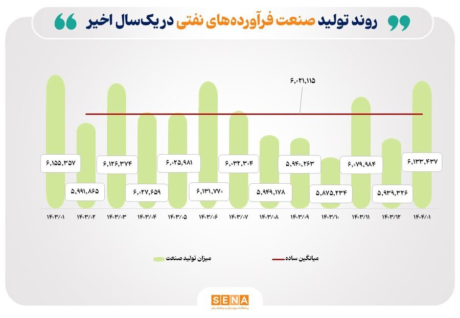 نوسان تولید صنایع بورسی در فروردین ۱۴۰۴؛ رشد در فلزات و خودرو، افت در شیمیایی و نفتی