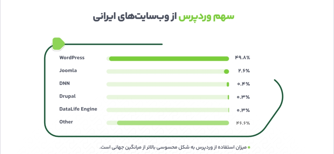 وردپرس در ایران، ترکیب سلطه عددی و واقعیت‌های پنهان