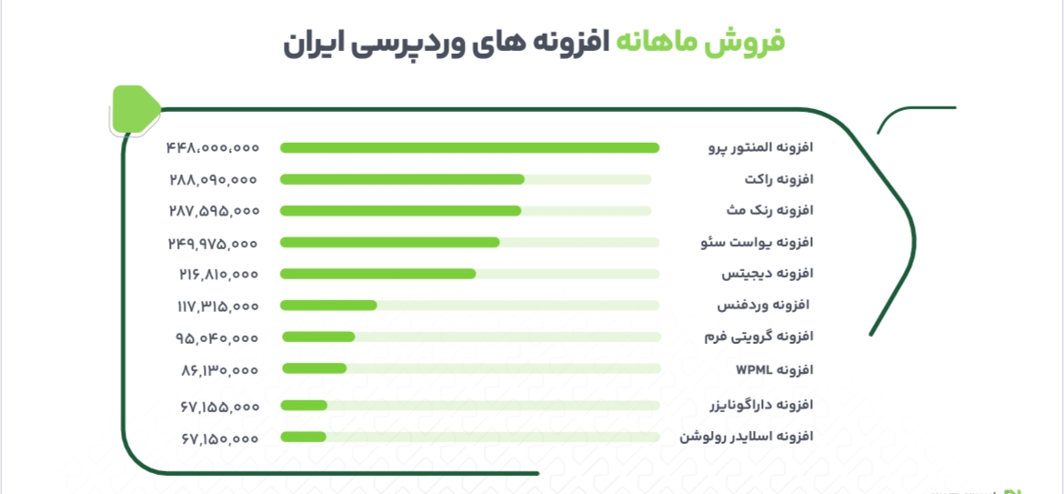 وردپرس در ایران، ترکیب سلطه عددی و واقعیت‌های پنهان