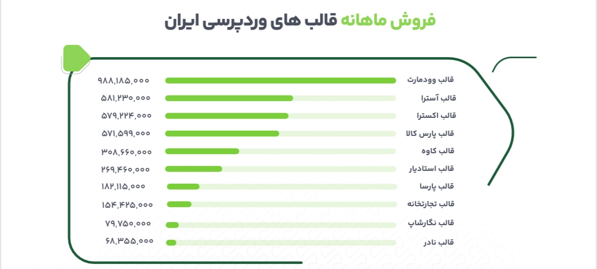 وردپرس در ایران، ترکیب سلطه عددی و واقعیت‌های پنهان