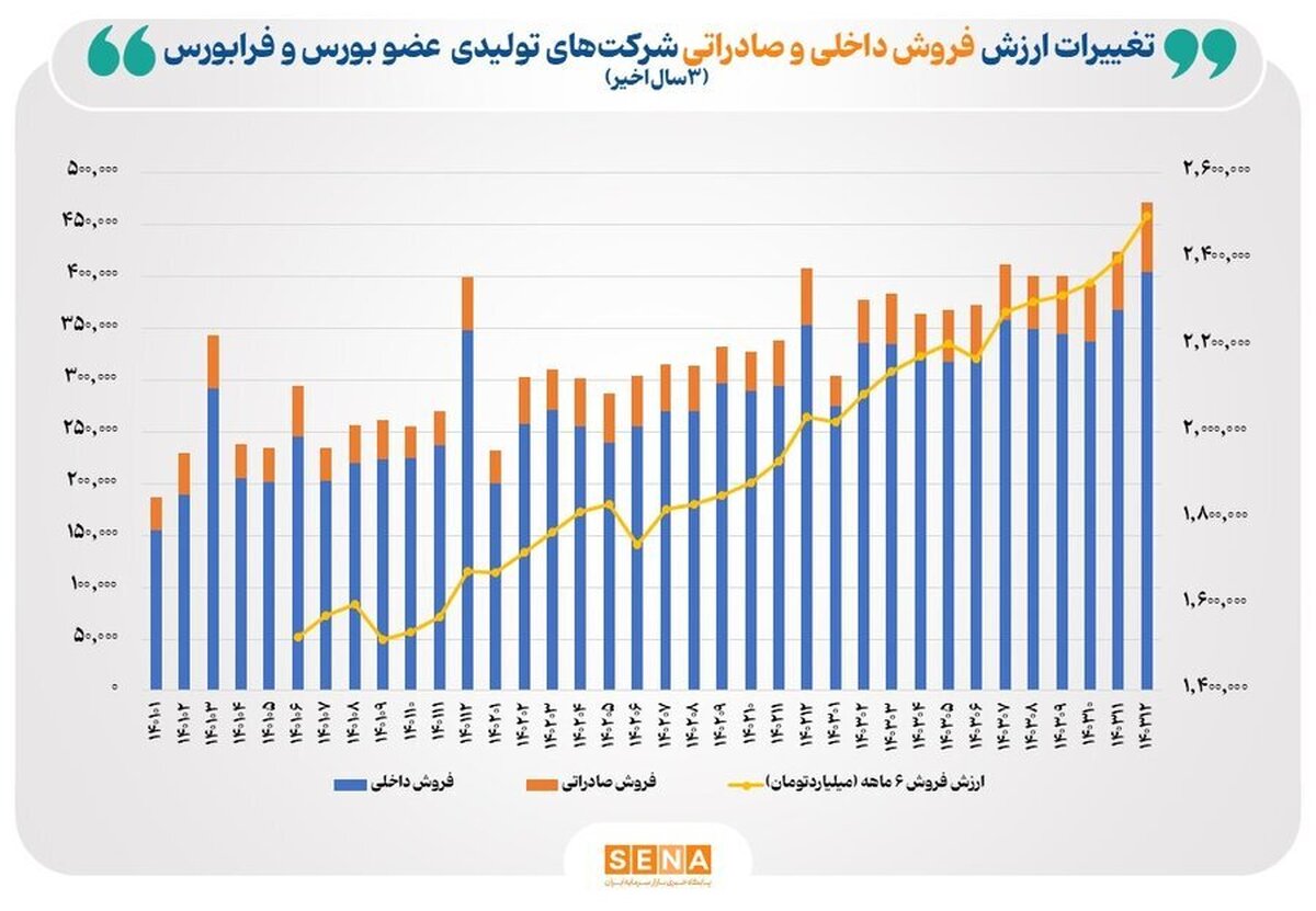 رشد ۲۴ درصدی فروش شرکتهای بورسی در سال ۱۴۰۳ / «شپنا» در صدر پرفروشها رشد ۲۴ درصدی فروش شرکتهای بورسی در سال ۱۴۰۳ / «شپنا» در صدر پرفروشها