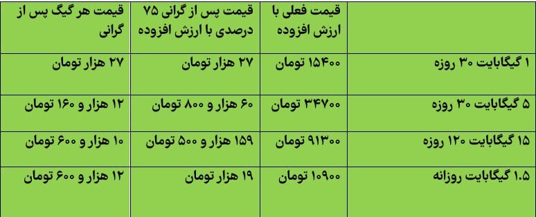 بسته‌های اینترنت چقدر افزایش قیمت خواهند داشت؟