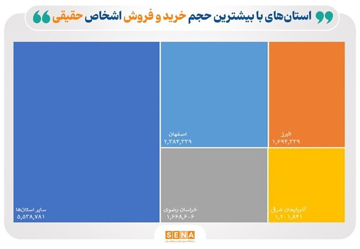 سهم چشمگیر استان تهران از معاملات بازار سرمایه در فروردین ۱۴۰۴ سهم چشمگیر استان تهران از معاملات بازار سرمایه در فروردین ۱۴۰۴