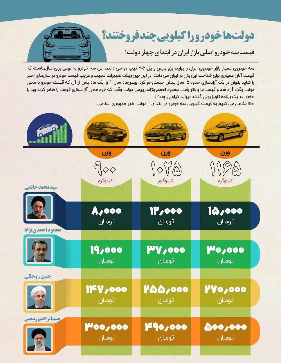 از خاتمی تا رئیسی؛ دولت‌ها خودرو را کیلویی چند فروختند؟ + اینفوگرافیک