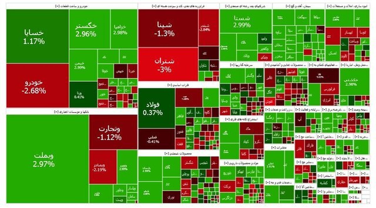 بازار سرمایه مثبت ماند بازار سرمایه مثبت ماند
