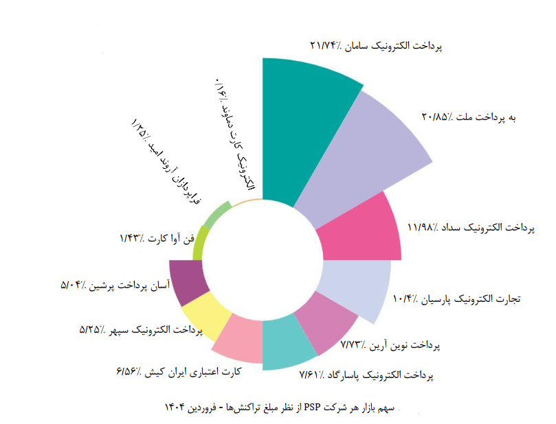سپ، صدرنشین بازار پرداخت/ تداوم روند درخشان پرداخت الکترونیک سامان