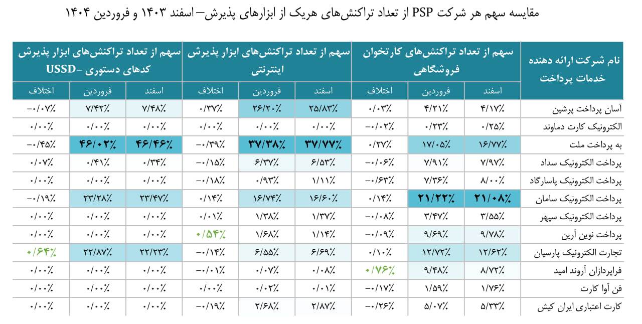 سپ، صدرنشین بازار پرداخت/ تداوم روند درخشان پرداخت الکترونیک سامان