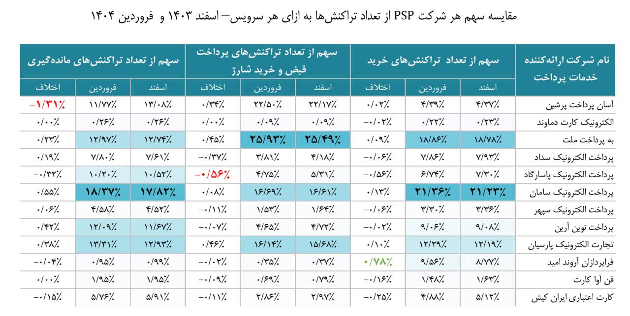 سپ، صدرنشین بازار پرداخت/ تداوم روند درخشان پرداخت الکترونیک سامان
