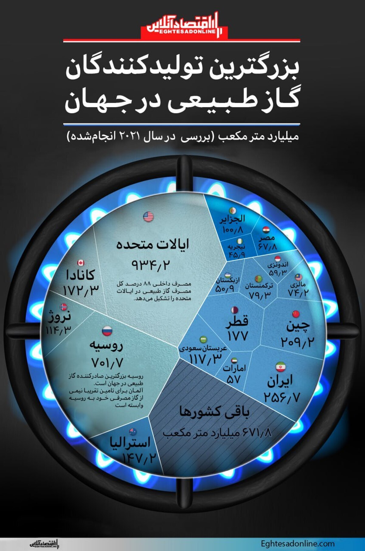 اینفوگرافی بزرگترین تولیدکنندگان گاز در دنیا/ رقابت نزدیک ایران، روسیه و قطر در بازار جهانی انرژی اینفوگرافی بزرگترین تولیدکنندگان گاز در دنیا/ رقابت نزدیک ایران، روسیه و قطر در بازار جهانی انرژی